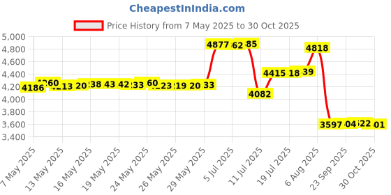 amazon.in tca Women's SuperThermal Long Sleeve Performance Base Layer Running Training Top - Black Rock, Large tca Price History Graph from 7 May 2025 to 30 Oct 2025