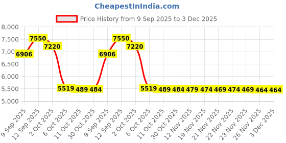 amazon.in Tccmebius TCC-S865 USB 3.0 to SATA IDE Dual Slots External Transparent Hard Drive Docking Station with Card Reader and 2 Ports USB 3.0 Hub for 2.5 3.5 Inch IDE SATA I/II/III HDD SSD Price History Graph from 9 Sep 2025 to 2 Dec 2025