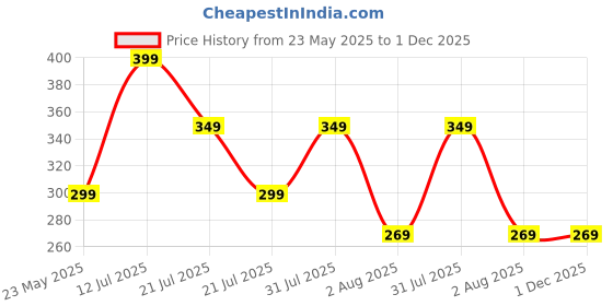 amazon.in TCCO 140 Titanium Adjustable Microneedling Derma Stamp -Derma Microneedle Stamp for Face & Hair & Beard & Scalp - Derma Roller Alternative Skin Care - Dermastamp For Body Home Use(Hair Beard Growth) Price History Graph from 23 May 2025 to 30 Nov 2025
