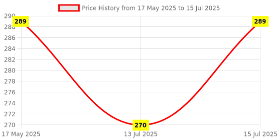 amazon.in TCCO Anti-Slip Keyboard Pad with Office Excel Software Shortcuts Key Patterns, Clear Extended Large Cheat Sheet Mouse Pad, Large Rubber Base Mice Smooth Cloth Desk Mat, Large Gaming Mouse Pad(80x30cm) Price History Graph from 17 May 2025 to 15 Jul 2025