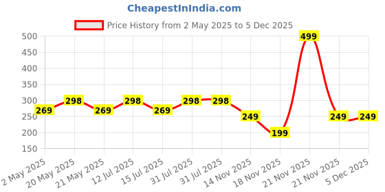 amazon.in tcco enterprise 12 PCS Duvet Clips, Needle Cover Clip, Bed Sheet Grippers Clip to Keep Duvet in Place, High Elasticity Non-Slip Comforter Holder Fasteners Clamp for Blanket/Bed Sheet/Curtain tcco enterprise Price History Graph from 2 May 2025 to 5 Dec 2025