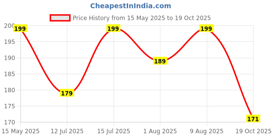 amazon.in TCCO ENTERPRISE 1Pcs Copper Ankle Brace For Women Men - Adjustable Ankle Sleeve Compression Support- Ankle Compression Sleeve For Plantar Fasciitis Relief, Sprained Ankle, Ankle Support tcco enterprise Price History Graph from 15 May 2025 to 19 Oct 2025