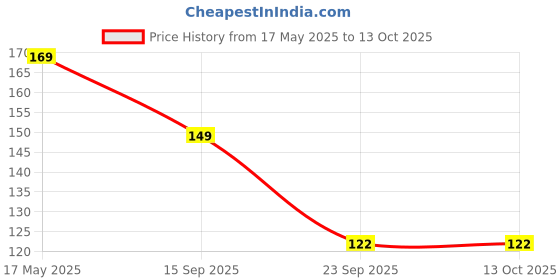 amazon.in TCCO ENTERPRISE 5 Pcs New Upgrade Steel Wire Dishwashing Rag & Gaps Cleaning Brush for Wet and Dry, No Scratches and No Odor, Reusable and Washable for Cookware, Sinks, Dishes, Stove Tops Price History Graph from 17 May 2025 to 13 Oct 2025