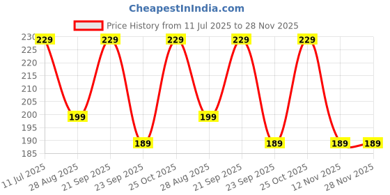 amazon.in TCCO ENTERPRISE Self Adhesive Mini Caster Wheels, Appliance Wheels Swivel Stainless Paste Universal Wheel, 360 Degree Rotation Sticky Pulley for Kitchen Appliances, Cricut, Bins and Box(4pcs) Price History Graph from 11 Jul 2025 to 28 Nov 2025