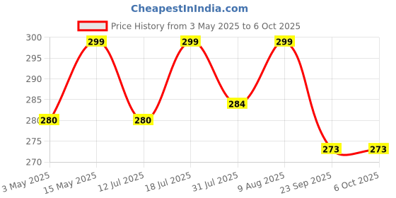 amazon.in tcco enterprise Universal Wrench Socket Tools Multi-Size in One Self Adjustable for Regularity or Irregularity Screw Improvement & Joint for Electric Drill, Flat, Fixed Square and Hex tcco enterprise Price History Graph from 3 May 2025 to 6 Oct 2025