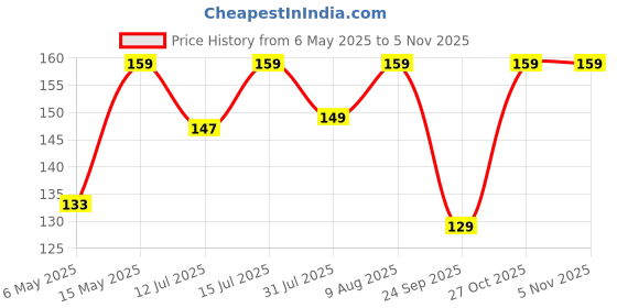 amazon.in tcco enterprise TCCO Magnetic Door Catch, 2Pack Ultra Thin Cabinet Magnetic Catch with Strong Adhesive Sticker & Screws,Slim Drawer Magnets Locks Furniture Safety Latches for Kitchen Cupboard Closet & Sliding Door tcco enterprise Price History Graph from 6 May 2025 to 2 Nov 2025