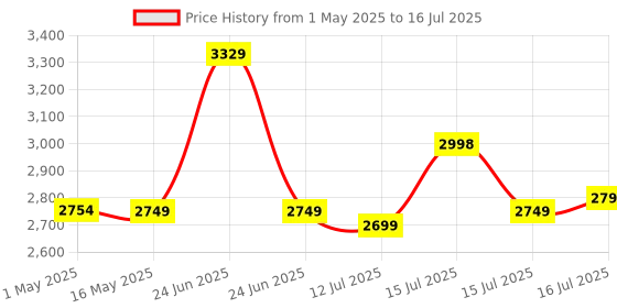 amazon.in tomahawk TCD 333 Compressed Air Duster, 260W/500W Input Power, 2 Gears Features | 3m Cord Length, Lightweight 100% Copper Motor with Reusable Sponge net | Blower for Electronics and Inflatables tomahawk Price History Graph from 1 May 2025 to 16 Jul 2025