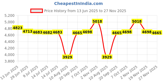 amazon.in Tceapoo 5 inch Boat Round Deck Plate Non Slip Inspection Hatch, 5" Marine Access Port Hatch Cover with Screws, Detachable Water Tight Lid Cover for Marine Boat Yacht (White) Price History Graph from 13 Jun 2025 to 27 Nov 2025