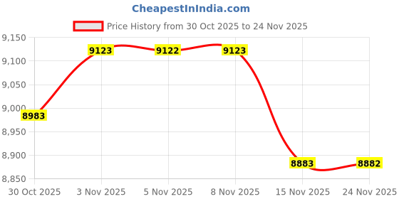 amazon.in tCheck Nano Filters Refill (Pack of 100) - 0.22um Filters Refill for tCheck Potency Tester and Flower Testing Expansion Kit - Filter & Test with Precision Price History Graph from 30 Oct 2025 to 24 Nov 2025