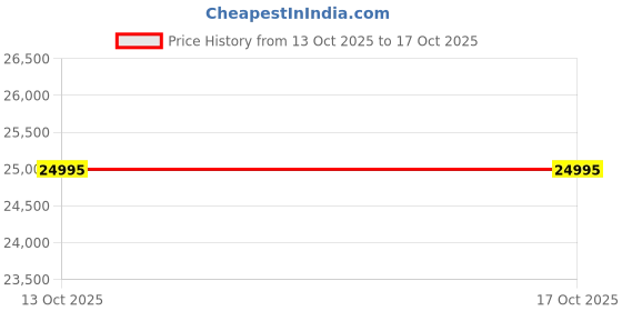 amazon.in T.Chilyn AI Smart Glasses with Camera, 1080P HD Video Recording Glasses, AI Real-Time Translation, Bluetooth Audio – Glasses with Camera, Hands-Free Video Recorder for Travel, Sports, Outdoor Use Price History Graph from 13 Oct 2025 to 17 Oct 2025