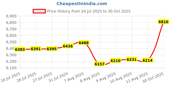 amazon.in tchrules Leg Stretcher Strap, Backbend Training Belt with Door Anchor, Flexibility Trainer Stretching Equipment Assist Stretch Strap for Fitness Gymnastics Dance Aerial Yoga Ballet Price History Graph from 24 Jul 2025 to 30 Oct 2025