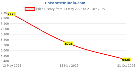 amazon.in tck Football Spat Cleat Covers - Lace Covers Youth and Adult Sizes tck Price History Graph from 13 May 2025 to 21 Oct 2025
