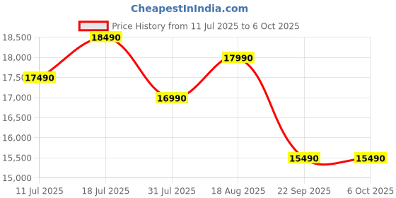amazon.in TCL 101 cms (40 inches) V5C Series Full HD Smart QLED TV Google TV 40V5C tcl Price History Graph from 11 Jul 2025 to 6 Oct 2025