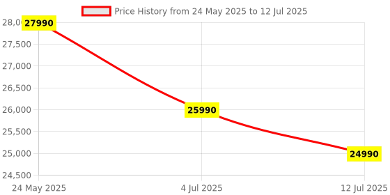 amazon.in TCL 108 cm (43 inches) 4K UHD Smart LED Google TV 43V6C (Black) Price History Graph from 24 May 2025 to 12 Jul 2025