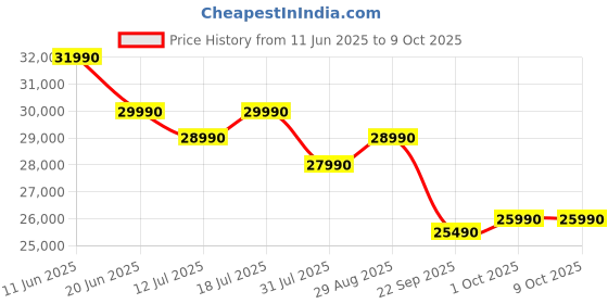 amazon.in TCL 108 cm (43 inches) 4K UHD Smart QLED Google TV 43P71K (Black) Price History Graph from 11 Jun 2025 to 9 Oct 2025