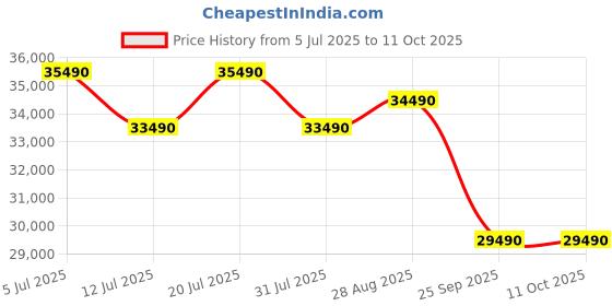 amazon.in TCL 126 cm (50 inches) 4K UHD Smart LED Google TV 50V6C Price History Graph from 5 Jul 2025 to 11 Oct 2025