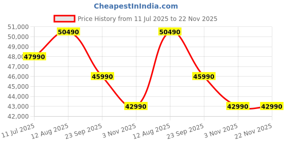 amazon.in TCL 139 cm (55 inches) 4K Ultra HD Smart QD-Mini LED Google TV 55C6KS (2025 Model, Dolby Vision & Atmos, Hands-Free Voice Control,) Price History Graph from 11 Jul 2025 to 21 Nov 2025