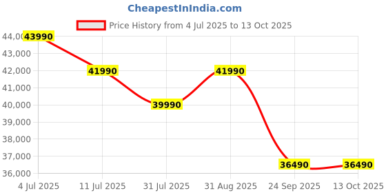 amazon.in TCL 139 cm (55 inches) 4K Ultra HD Smart QLED Google TV 55P71K Price History Graph from 4 Jul 2025 to 13 Oct 2025