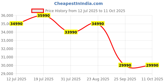 amazon.in TCL 139 cm (55 inches) Metallic Bezel Less Series 4K Ultra HD Smart LED Google TV 55V6C (Black) Price History Graph from 12 Jul 2025 to 11 Oct 2025