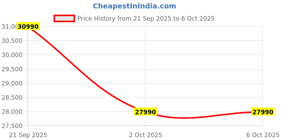 amazon.in TCL 1.5 Ton 3 Star Inverter Split AC (TAC-18CSD/EV3GL, 2025 Model, White) | Rapid Cooling | Turbo Mode | Sleep Mode | Silent Operation Price History Graph from 21 Sep 2025 to 6 Oct 2025