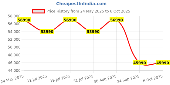 amazon.in TCL 164 cm (65 inches) 4K UHD Smart LED Google TV 65V6C (Black) Price History Graph from 24 May 2025 to 5 Oct 2025