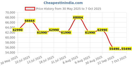 amazon.in TCL 164 cm (65 inches) 4K UHD Smart QLED Google TV 65T8C (Black) Price History Graph from 30 May 2025 to 7 Oct 2025