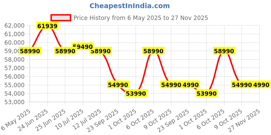 amazon.in TCL 164 cm (65 inches) 4K Ultra HD Smart QLED Google TV 65C61B (Black) tcl Price History Graph from 6 May 2025 to 27 Nov 2025