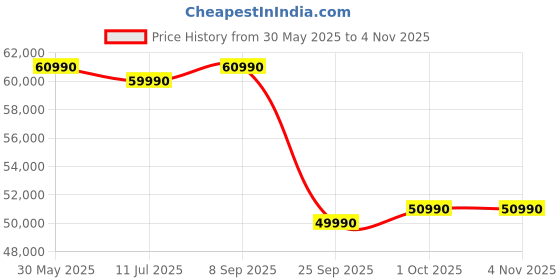 amazon.in TCL 165 cm (65 inches) 4K UHD Smart QLED Google TV 65P71K (Black) Price History Graph from 30 May 2025 to 4 Nov 2025