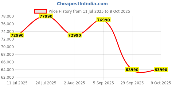 amazon.in TCL 189 cm (75 inches) 4K UHD Smart LED Google TV 75V6C Price History Graph from 11 Jul 2025 to 8 Oct 2025