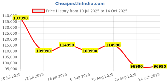 amazon.in TCL 189 cm (75 inches) 4K UHD Smart QD-Mini LED Google TV 75Q6C Price History Graph from 10 Jul 2025 to 13 Oct 2025