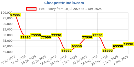 amazon.in TCL 189 cm (75 inches) 4K Ultra HD Smart QLED Google TV 75P71K Price History Graph from 10 Jul 2025 to 1 Dec 2025