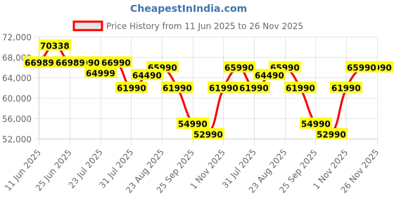amazon.in TCL 189 cm (75 inches) Metallic Bezel-Less Series 4K Ultra HD Smart LED Google TV 75V6B (Black) tcl Price History Graph from 11 Jun 2025 to 26 Nov 2025