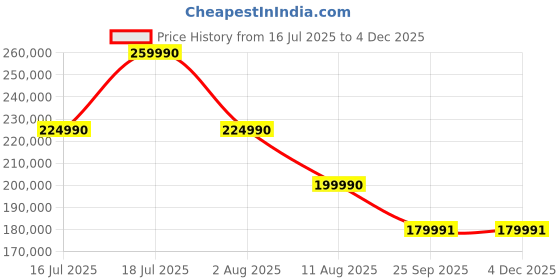 amazon.in TCL 215 cm (85 inches) 4K Ultra HD Smart QD-Mini LED Google TV 85C755 (Black) Price History Graph from 16 Jul 2025 to 3 Dec 2025
