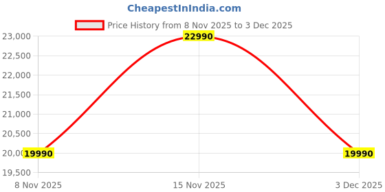 amazon.in TCL 43S5K Television 43 Inch Smart TV QLED HDR 10 Google TV, Dolby Audio, Game Mode, Multiple Eye Care with Slim Design (2025 Model) Price History Graph from 8 Nov 2025 to 3 Dec 2025