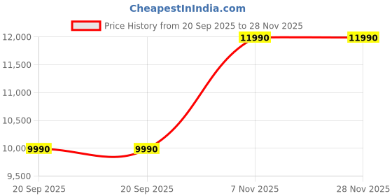 amazon.in TCL 79.97 cm (32 inches) Metallic Bezel-Less S Series FHD Smart Android LED TV 32S5500AF (Black) Price History Graph from 20 Sep 2025 to 27 Nov 2025
