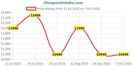 amazon.in TCL 80 cms (32 inches) V4C Series HD Ready Smart QLED TV Google TV 32V4C (2025 New Model) tcl Price History Graph from 11 Jul 2025 to 6 Oct 2025