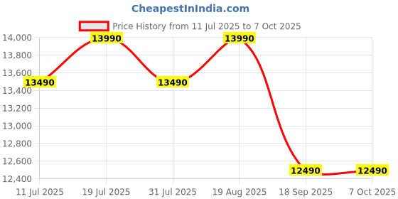 amazon.in TCL 80 cms (32 inches) V5C Series Full HD Smart QLED TV Google TV 32V5C (2025 New Model) tcl Price History Graph from 11 Jul 2025 to 5 Oct 2025