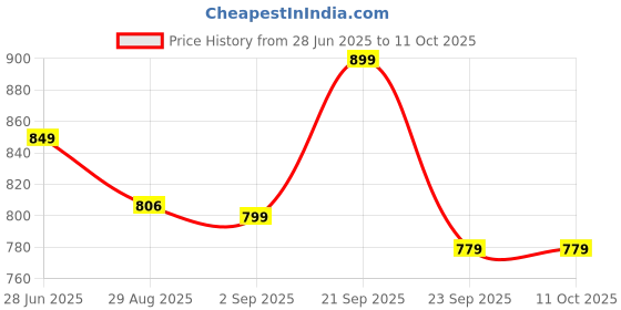 amazon.in TCNAM Moppers for Cleaning Floor 2-in-1 Cleaning Mop with Wiper for Wet & Dry Floors, Easy-Squeeze & Quick Dry Mops for Home, Office Use-1Extra Pad Free (1, Large) Price History Graph from 28 Jun 2025 to 10 Oct 2025