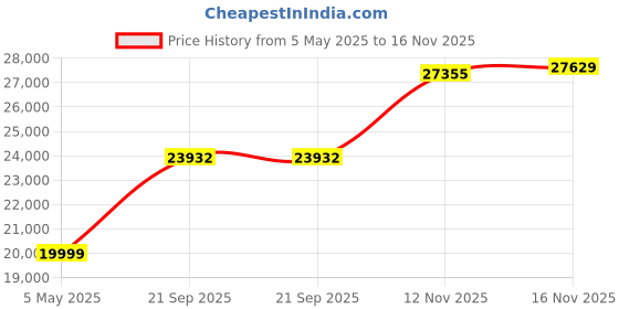 amazon.in TCNEWCL 8 Port KVM Switch HDMI, 4K@30Hz, 8 in 1 Out, 4 USB Devices, IR Remote & 8 HDMI Cables Price History Graph from 5 May 2025 to 16 Nov 2025