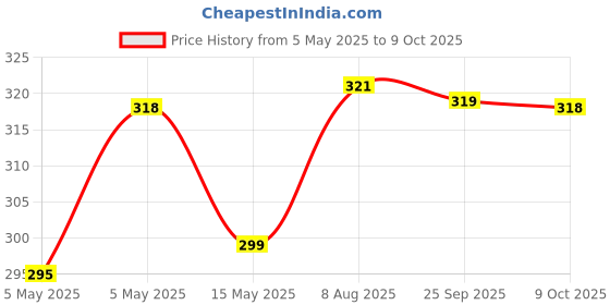 amazon.in tcos tech mdanigames Micro Sd Sdhc Tf To Memory Stick Ms Pro Duo Card Reader Psp Adapter Converter, micro usb tcos tech mdanigames Price History Graph from 5 May 2025 to 9 Oct 2025