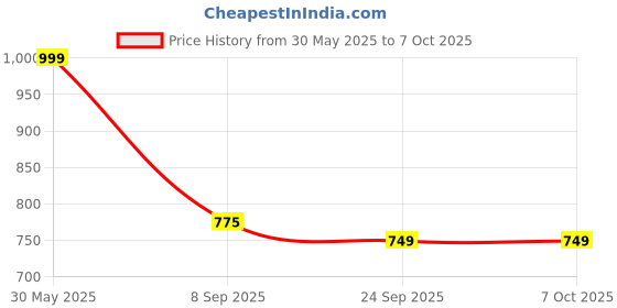 amazon.in TCOS TECH PS4 Controller Hall Effect 3D Analog Stick , Hall Effect 3D Analog Sensor Joystick Module Replacement for PS4 Controller, PlayStation4 Controller Analog Stick Analog Sensor Potentiometer - 2pcs Price History Graph from 30 May 2025 to 6 Oct 2025