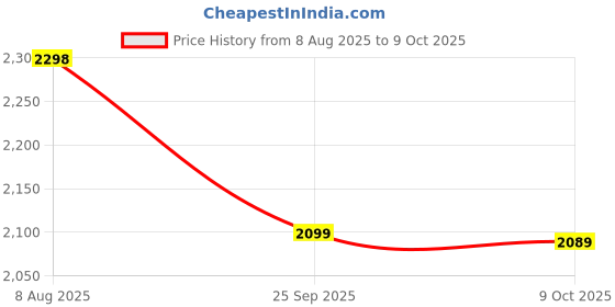 amazon.in TCOS TECH Xbox 360 Wireless Controller Gamepad Joystick with USB Receiver for Xbox 360 and PC 3000 Price History Graph from 8 Aug 2025 to 9 Oct 2025