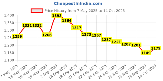 amazon.in TCP Global Wet Film Thickness Gauge Comb, 1-80 Mil Scale, Step and notched for Paints Resins Price History Graph from 7 May 2025 to 14 Oct 2025