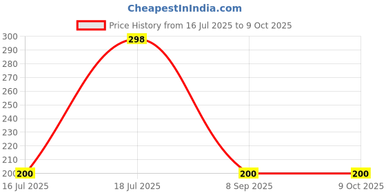 amazon.in Tcredible 360 ° Rotation Mobile Compatible Holder Grip & Stand for Phones & Tablets Selfie Holder Socket Unskretchable Super hd Matte Finished Finger Stand (Small Elephant) Price History Graph from 16 Jul 2025 to 8 Oct 2025