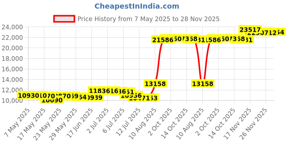 amazon.in tcremisa Pants Suit for Womens Dressy 2 Piece Outfits Casual Solid Open Front Long Sleeve Blazer and Pant Sets tcremisa Price History Graph from 7 May 2025 to 28 Nov 2025