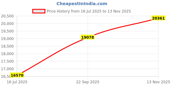 amazon.in tcremisa Women's Stretchy Solid Color High Waisted Wide Leg Long Palazzo Pants with Pockets tcremisa Price History Graph from 16 Jul 2025 to 13 Nov 2025