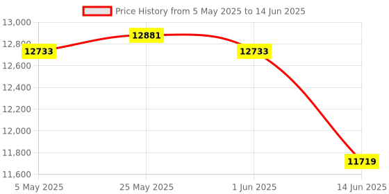 amazon.in TCTEC 128GB Smart Voice Recorder, AI Transcription Recorder, Smart AI Summary, Audio to Text Function, Noise Reduction, Audio, Recording Device for Meeting, Lecture, Interview. Price History Graph from 5 May 2025 to 14 Jun 2025