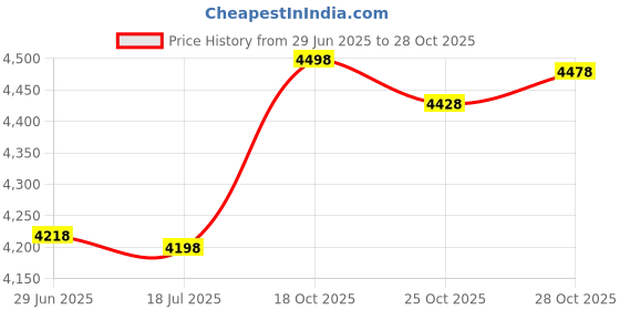 amazon.in td spats Football Cleat Covers - Premium Wraps for Cleats | For Football, Soccer, Field Hockey, or Turf td spats Price History Graph from 29 Jun 2025 to 28 Oct 2025