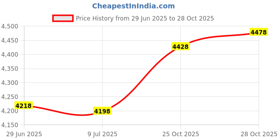 amazon.in td spats Football Cleat Covers - Premium Wraps for Cleats | For Football, Soccer, Field Hockey, or Turf td spats Price History Graph from 29 Jun 2025 to 28 Oct 2025
