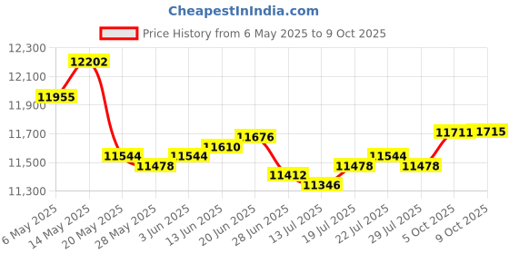 amazon.in TD04 TD04L Turbo Wastegate Actuator for 14412-AA360 14412AA140 14411AA532 14411AA5329L Subaru Impreza Forester XT WRX Baja Models Turbocharger Price History Graph from 6 May 2025 to 9 Oct 2025